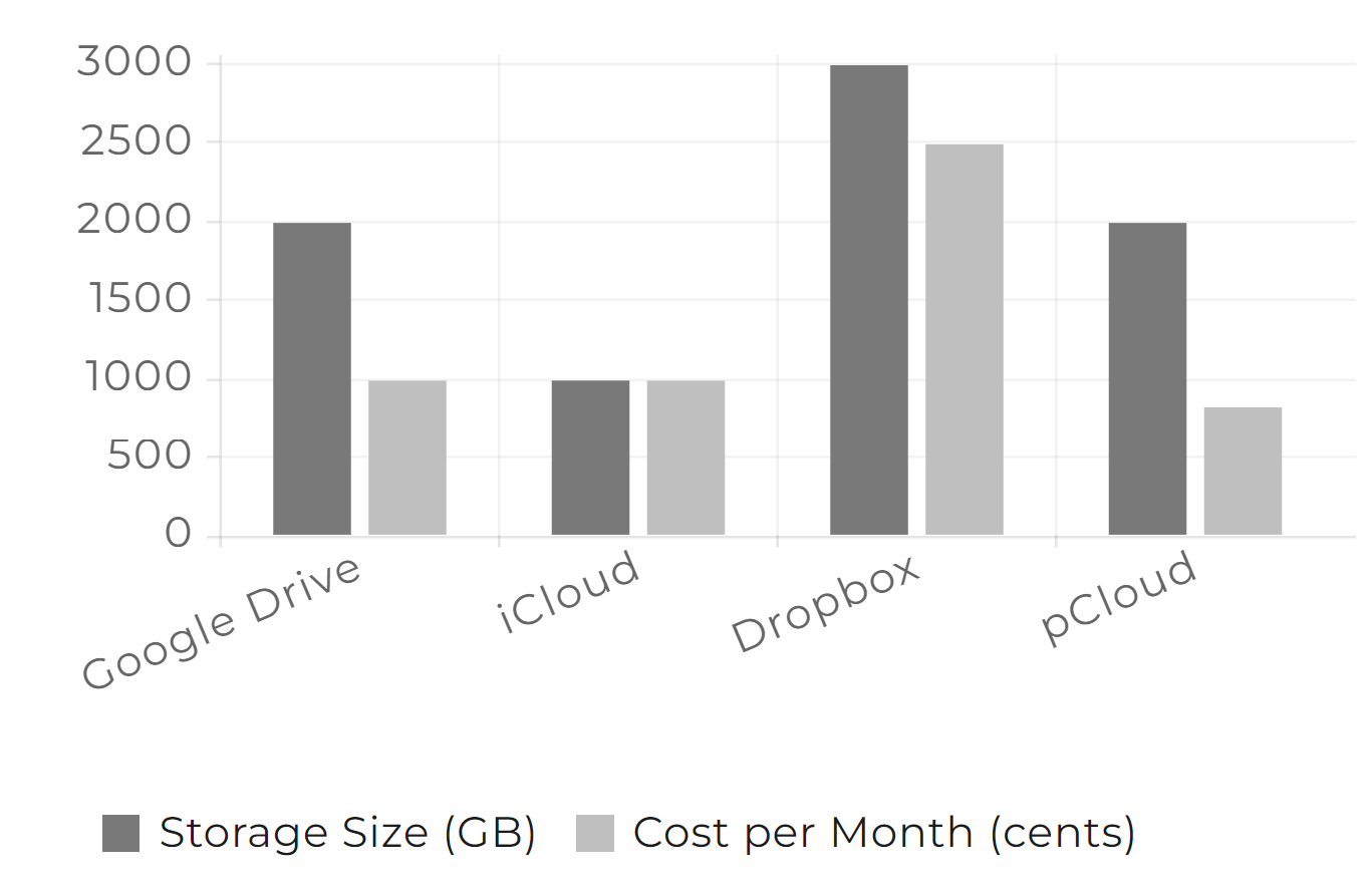 Best Cloud Storage Services for Architects and Designers in 2023 — Rascoh Studio