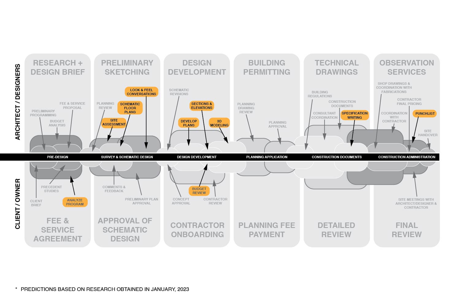 How To Use AI In Architecture: 6 Phases Of The Design Process