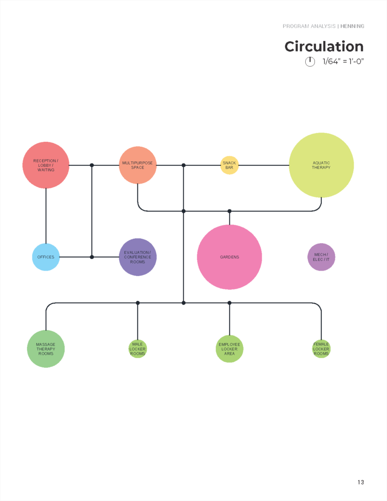 Architectural programming bubble diagram with bright colors and lines connecting each space to show connection and circulation